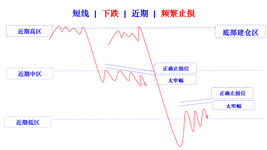foreign exchange manager frequent stop loss positions wrong distance narrow in falling cn
